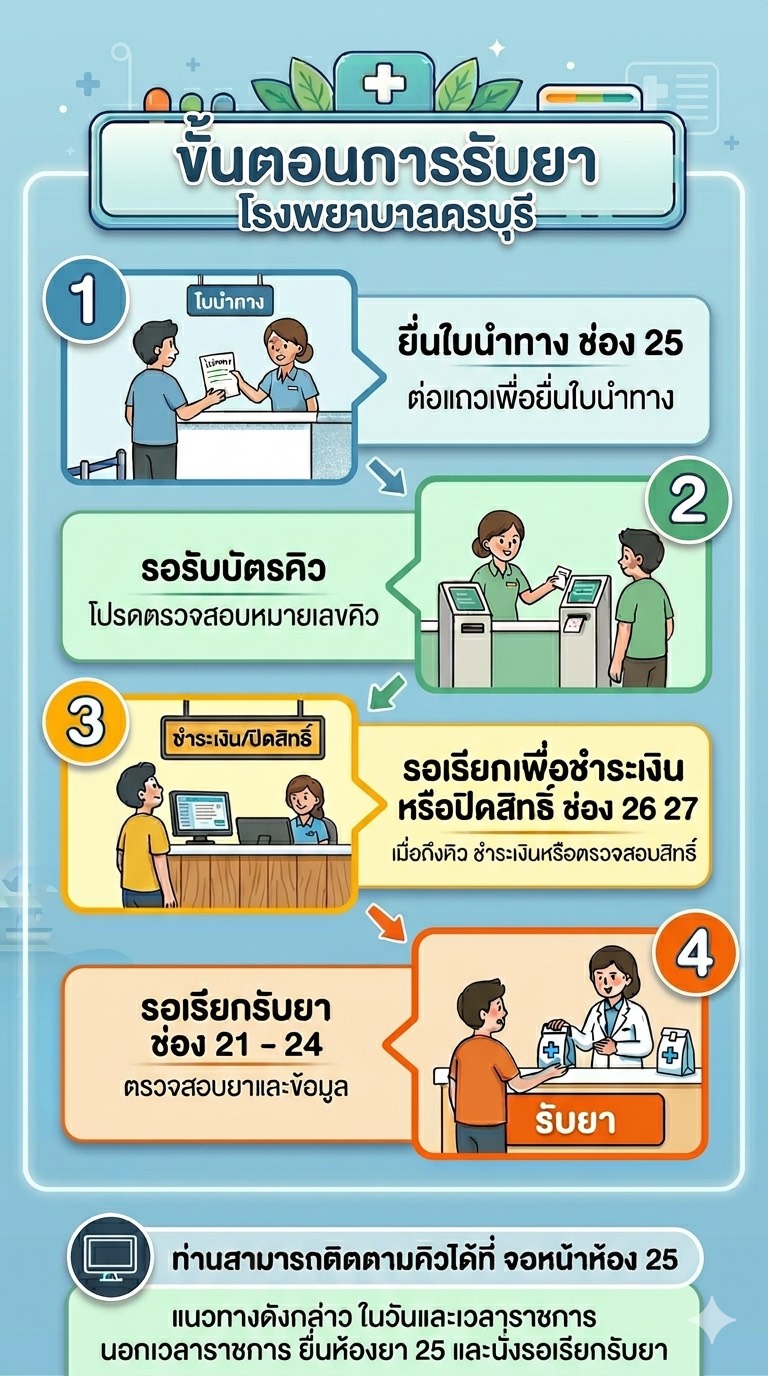 ขั้นตอนการรับยา โรงพยาบาลครบุรี